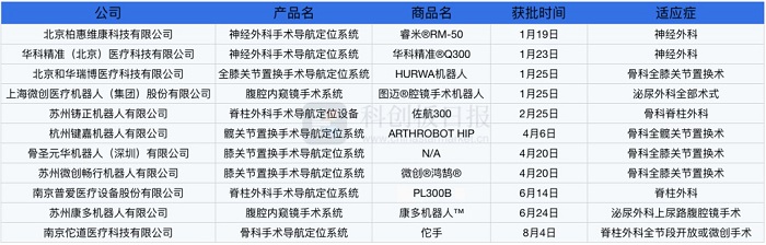 2022年多款手術(shù)機(jī)器人獲批上市
